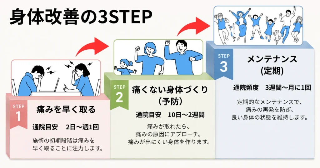 改善3STEP