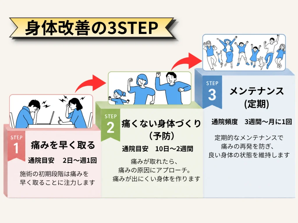 改善３ステップ