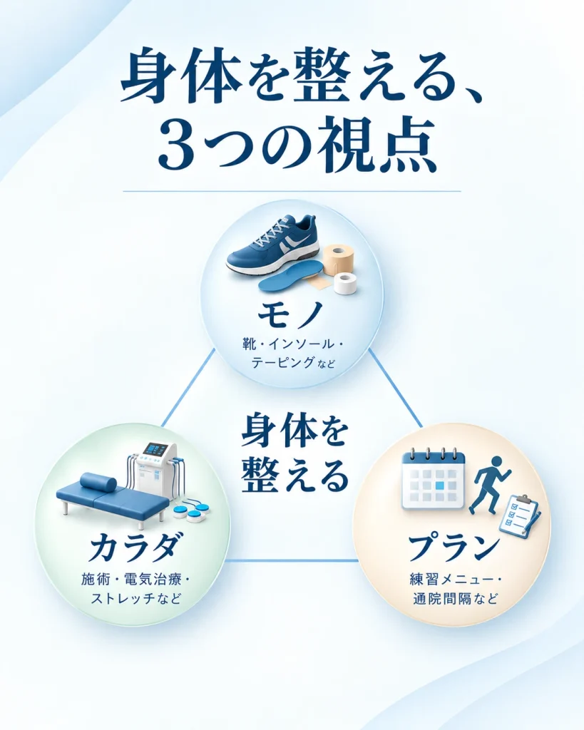 身体を整える3つの視点
モノ・カラダ・プラン
イラスト