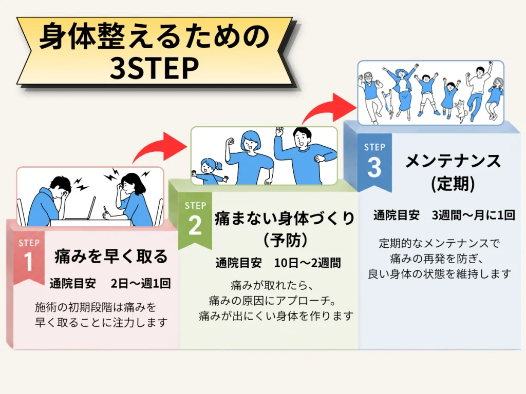 身体を整えるための３STEP
１痛みを早く取る
通院目安２日～週１回
２痛まない身体づくり(予防)
通院目安１０日～２週間
３メンテナンス
通院目安３週間～月に１回